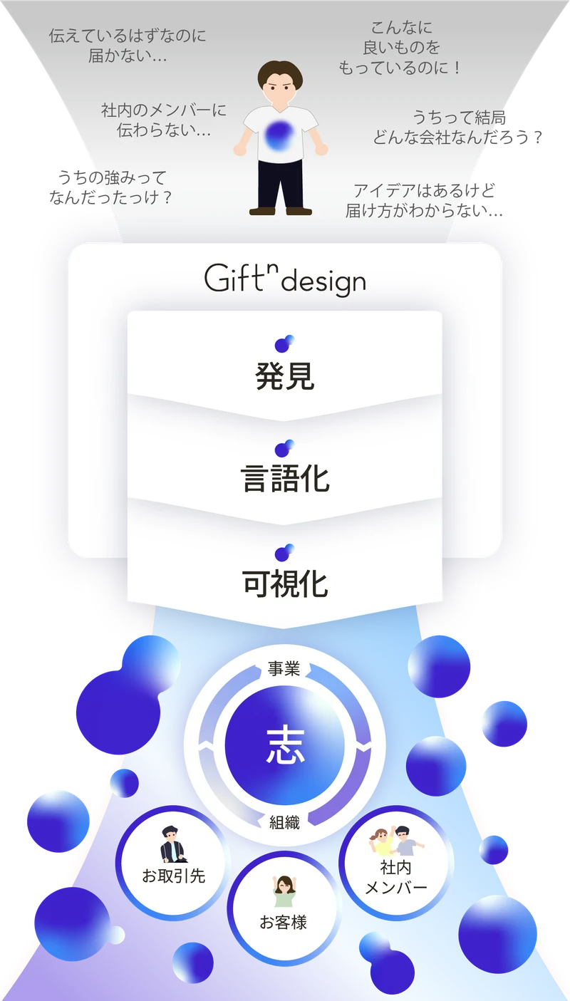 Giftⁿ design ステップ3