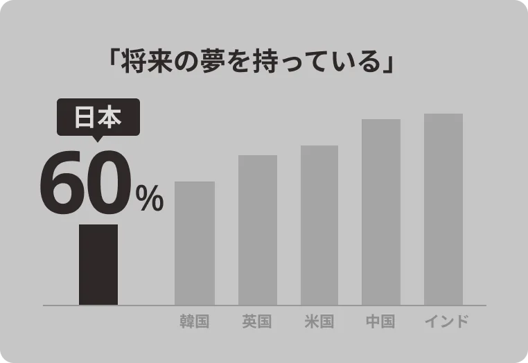 「将来の夢を持っている」日本は60%