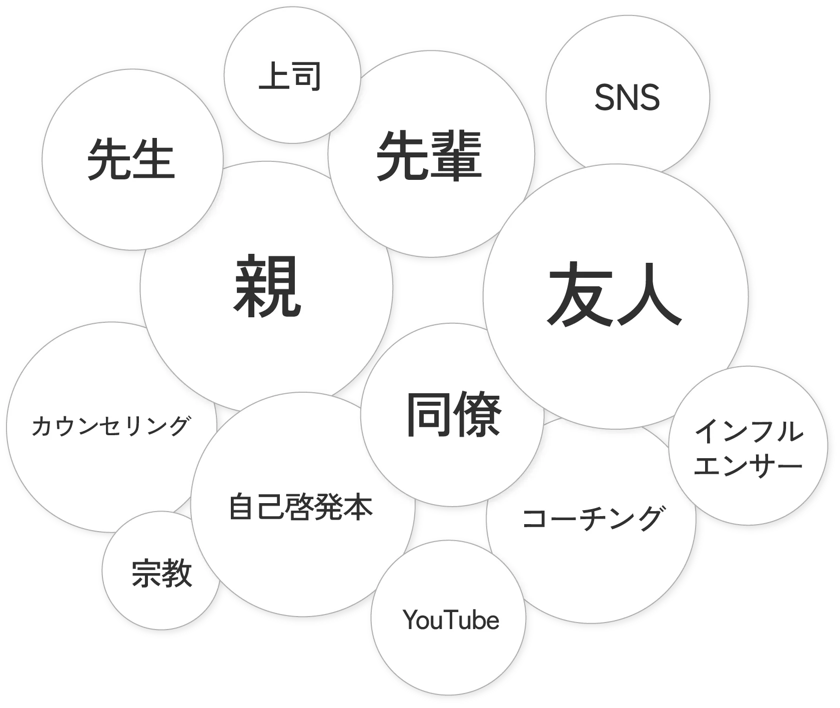先生・上司・先輩・SNS・親・友人・同僚・カウンセリング・自己啓発本・宗教・YouTube・コーチング・インフルエンサー