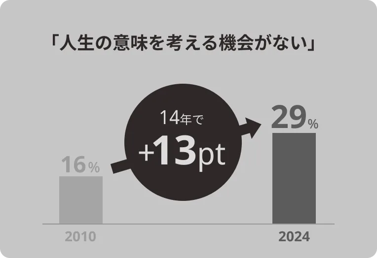 「人生の意味を考える機会がない」14年で+13pt