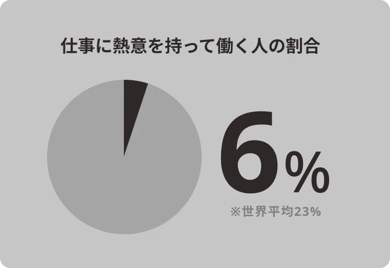 仕事に熱意を持って働く人の割合 6%